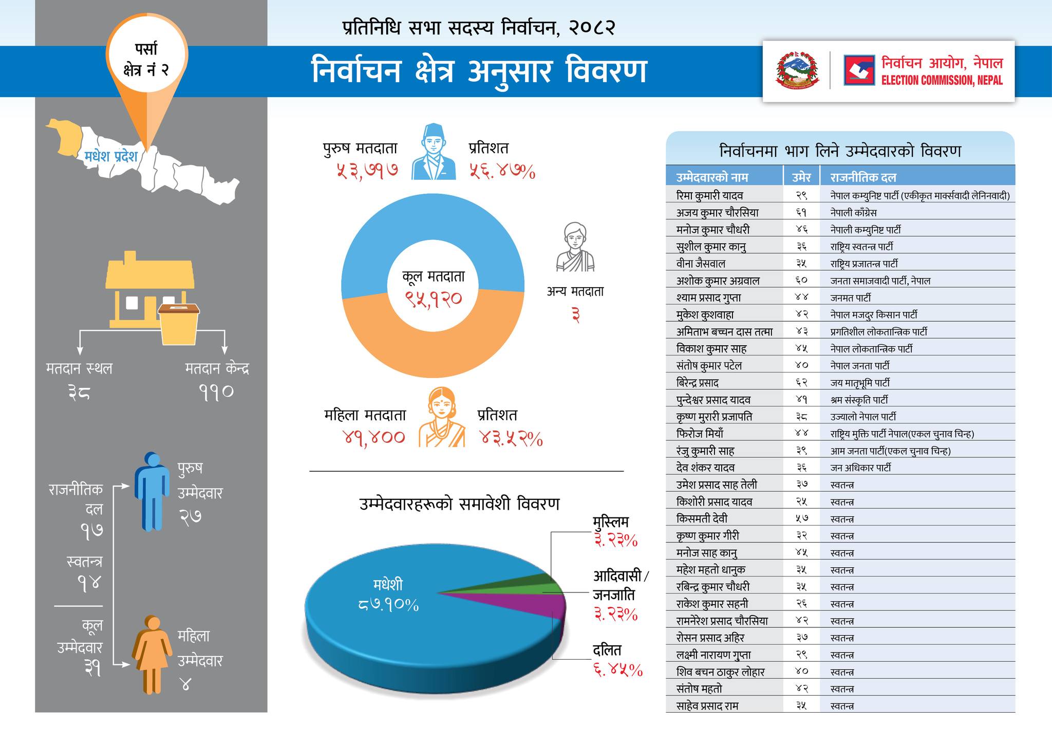 Nepal Election 2082